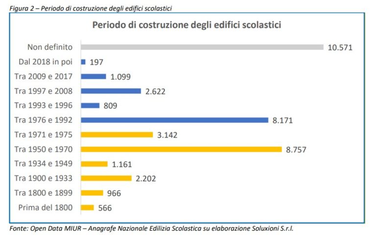 Scuole In Italia Solo Il Rispetta La Normativa Antisismica