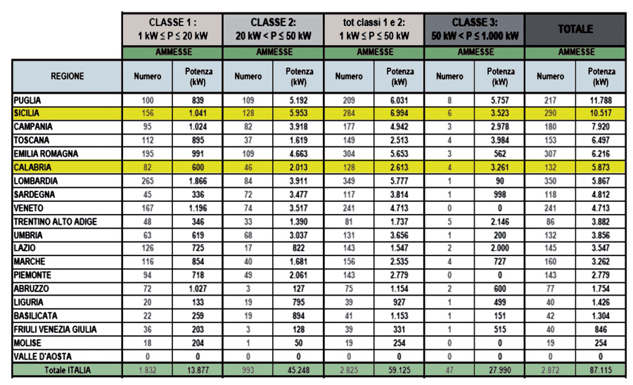 Produzione in kWi per regione nell’anno 2005: la Sicilia risulta seconda, sesta la Calabria. Nel 2010 invece la Sicilia si piazzerebbe, stando alle ultime statistiche di Legambiente, soltanto settima.