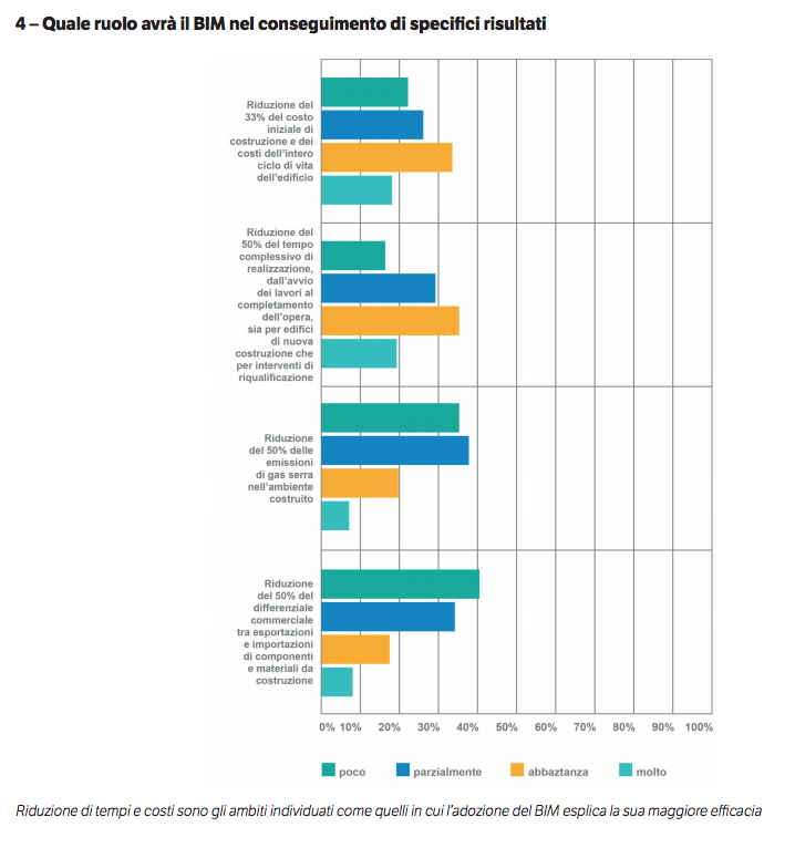 BIM, a che punto è la diffusione in Italia?