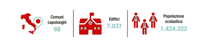 I dati considerati da Ecosistema Scuola per valutare l'edilizia scolastica italiana