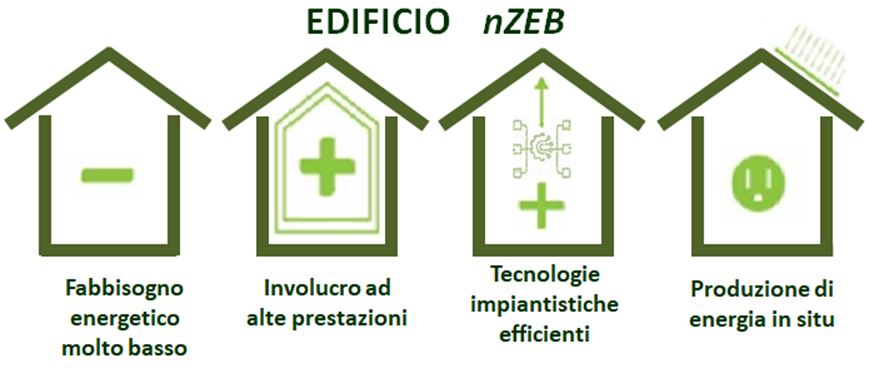 Caratteristiche delle case modulari nZEB