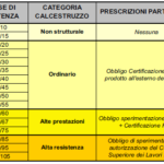 calcestruzzo-classe-resistenza