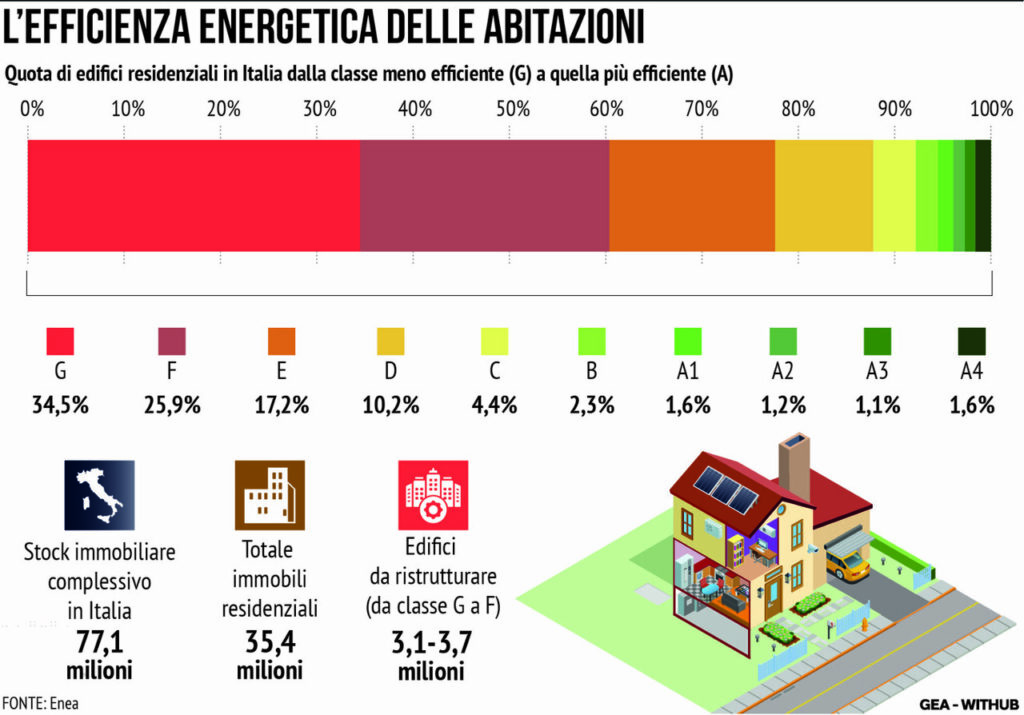Case Green: infografica sull'efficienza energetica delle abitazioni italiane