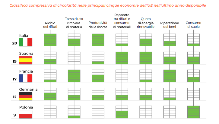Classifica complessiva di circolarità nelle principali cinque economie dell’UE nell’ultimo anno disponibile