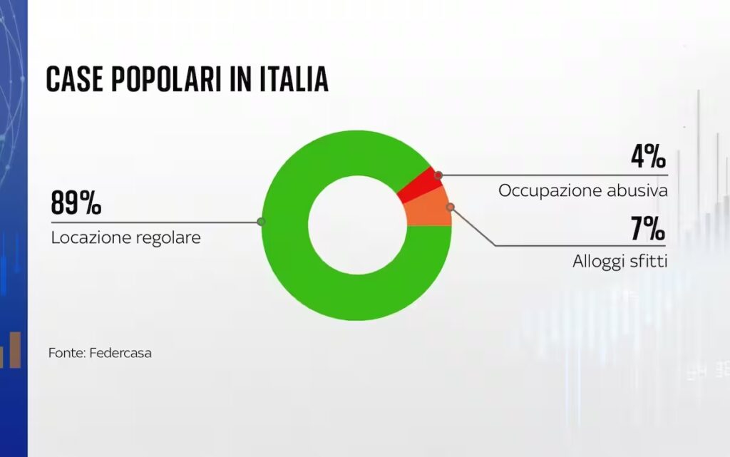 Edilizia residenziale pubblica - I dati per l'Italia