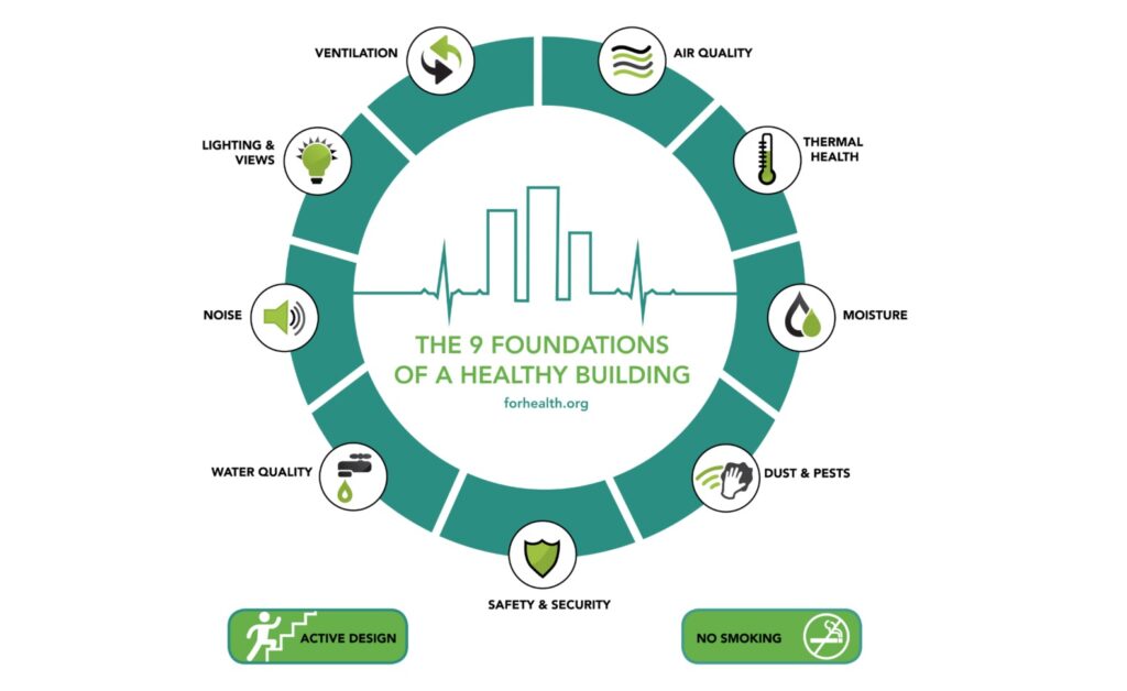 I 9 fondamenti degli Healthy Buildings