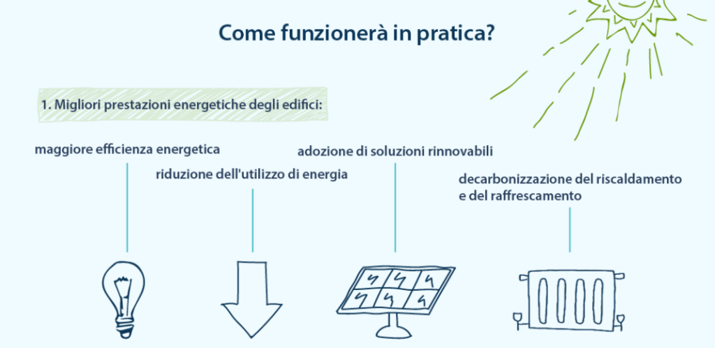 Migliori prestazioni energetiche degli edifici