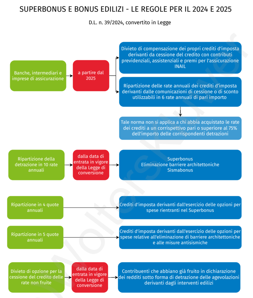 Regole per il Superbonus e i bonus edilizi, anni 2024 e 2025