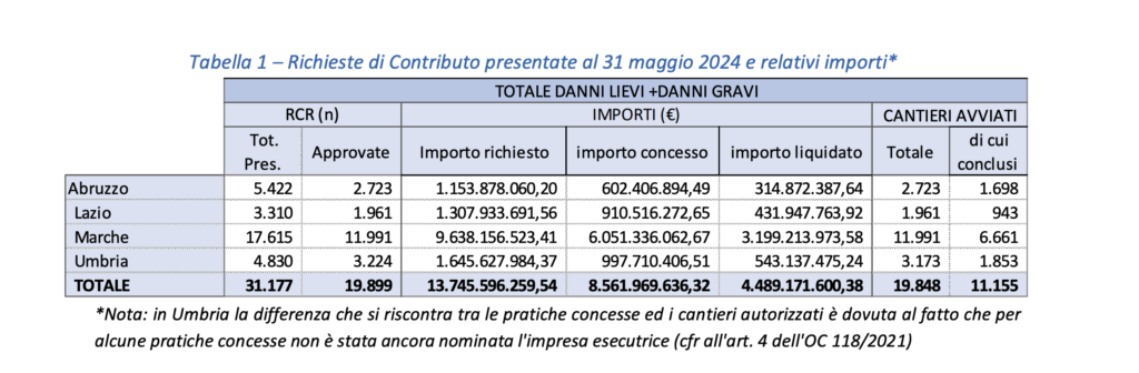 I dati sulla ricostruzione privata post sisma 2016